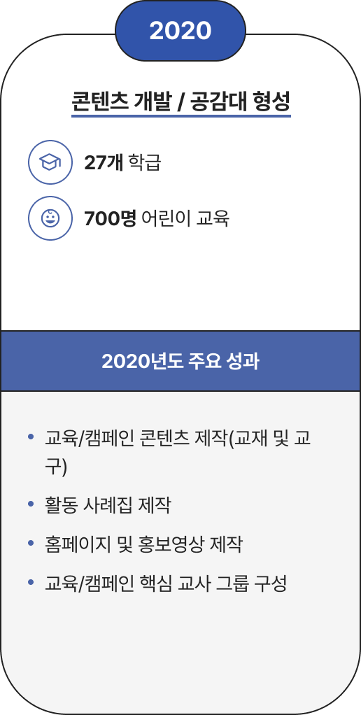 2020 활동 : 콘텐츠 개발 / 공감대 형성  