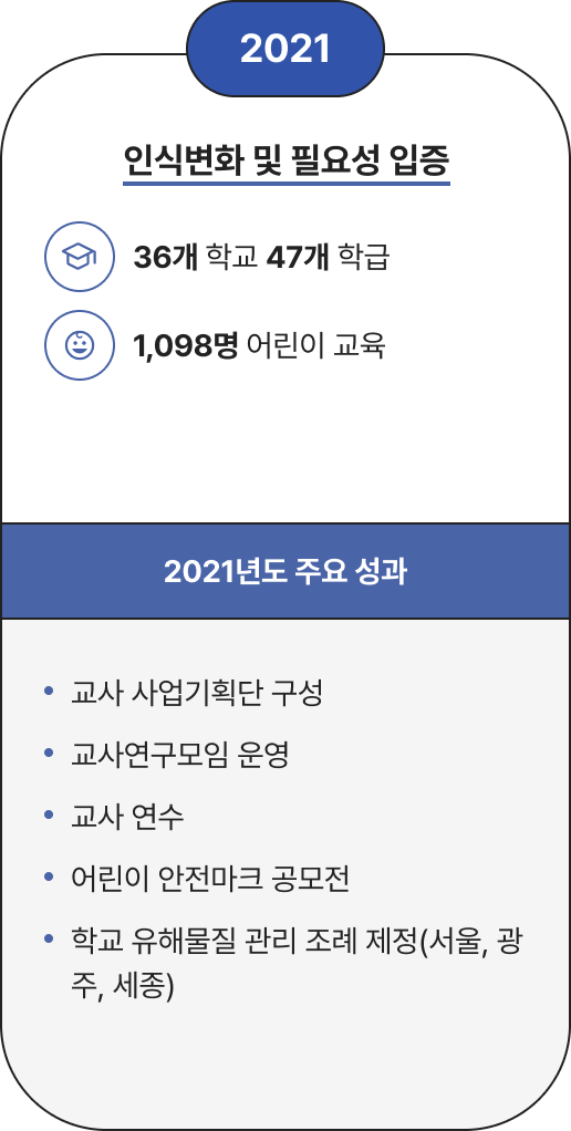 2021년 활동 : 인식변화 및 필요성 입증