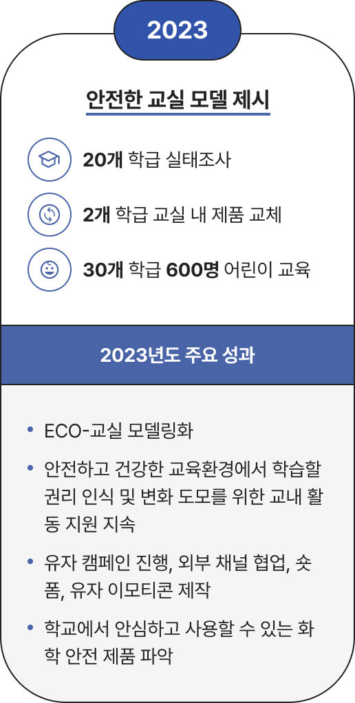 2023년 활동 : 안전한 교실 모델 제시 