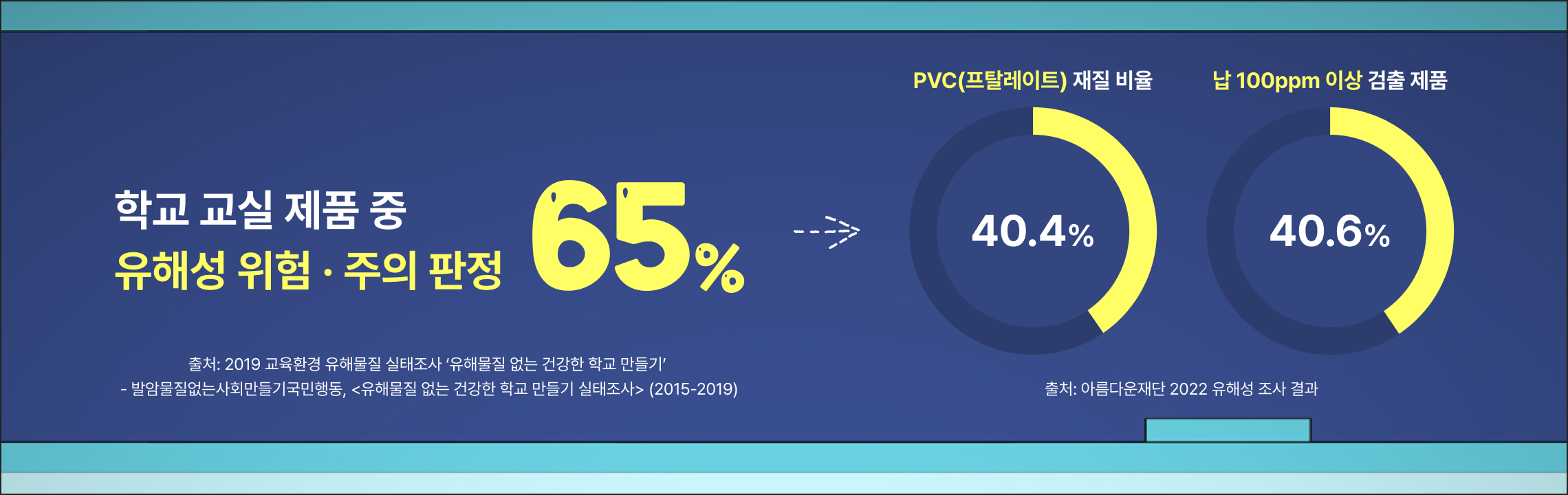 학교 교실 제품 중 유해성 위험,주의 판정 65%,출처: 2019 교육환경 유해물질 실태조사 ‘유해물질 없는 건강한 학교 만들기’ - 발암물질없는사회만들기국민행동, '유해물질 없는 건강한 학교 만들기 실태조사' (2015-2019)
					